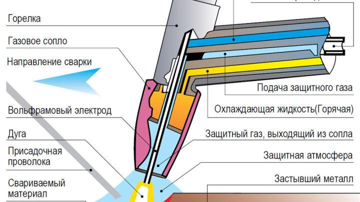 Как научиться варить аргоновой сваркой? Как научиться варить аргоновой сваркой?