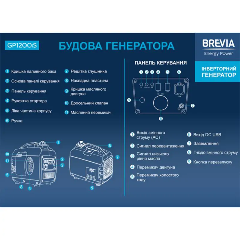 Генератор Brevia инверторный бензиновый 1,2 кВт (ном. 1,0 кВт) GP1200iS - фото 6 Генератор Brevia инверторный бензиновый 1,2 кВт (ном. 1,0 кВт) GP1200iS - фото 6