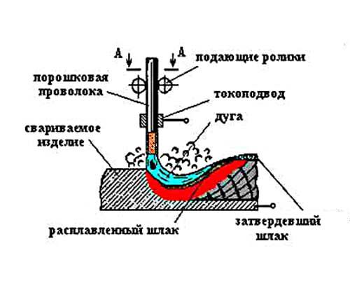 Сварка флюсом